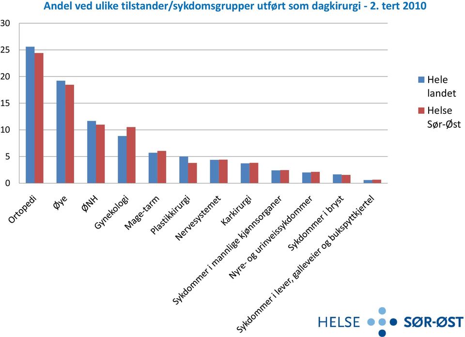 utført som dagkirurgi - 2.