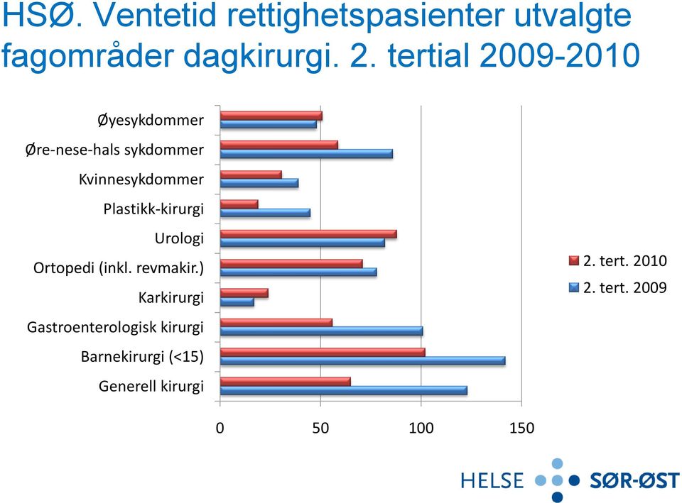 Plastikk-kirurgi Urologi Ortopedi (inkl. revmakir.