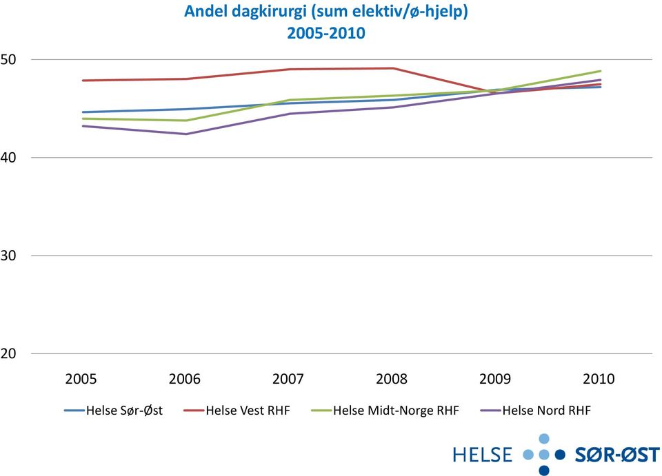 2005 2006 2007 2008 2009 2010 Helse