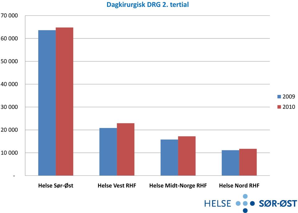 2009 2010 20 000 10 000 - Helse