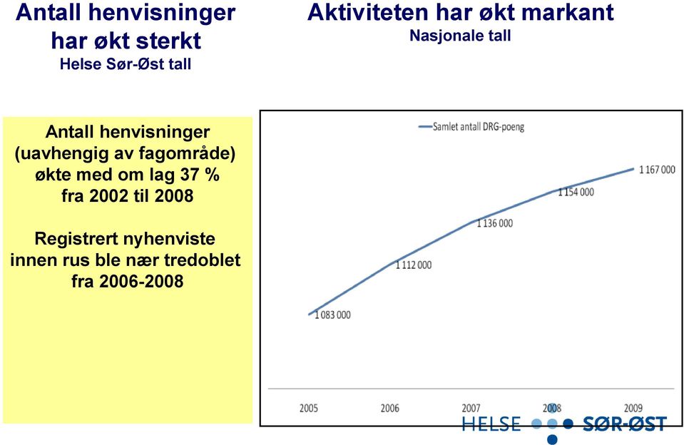 henvisninger (uavhengig av fagområde) økte med om lag 37 %