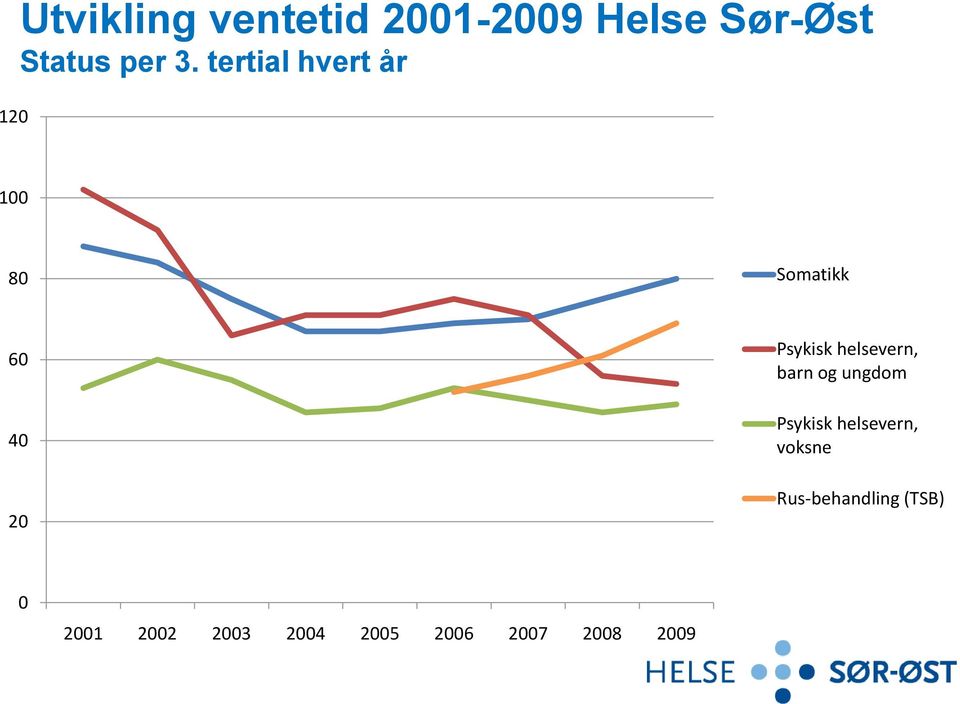 helsevern, barn og ungdom Psykisk helsevern, voksne