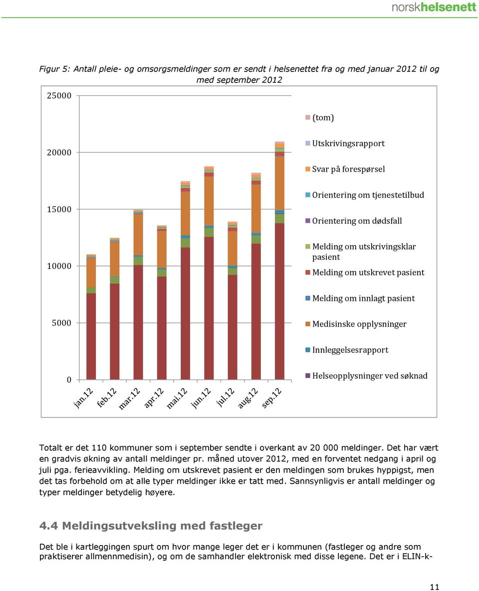 Helseopplysninger ved søknad Totalt er det 110 kommuner som i september sendte i overkant av 20 000 meldinger. Det har vært en gradvis økning av antall meldinger pr.