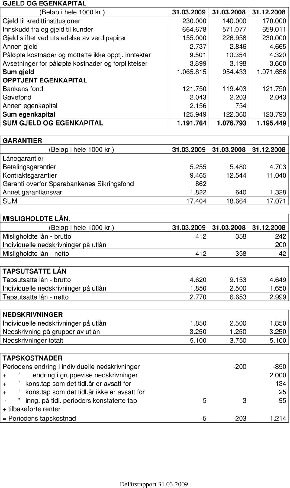 433 1.071.656 OPPTJENT EGENKAPITAL Bankens fond 121.750 119.403 121.750 Gavefond 2.043 2.203 2.043 Annen egenkapital 2.156 754 Sum egenkapital 125.949 122.360 123.793 SUM GJELD OG EGENKAPITAL 1.191.