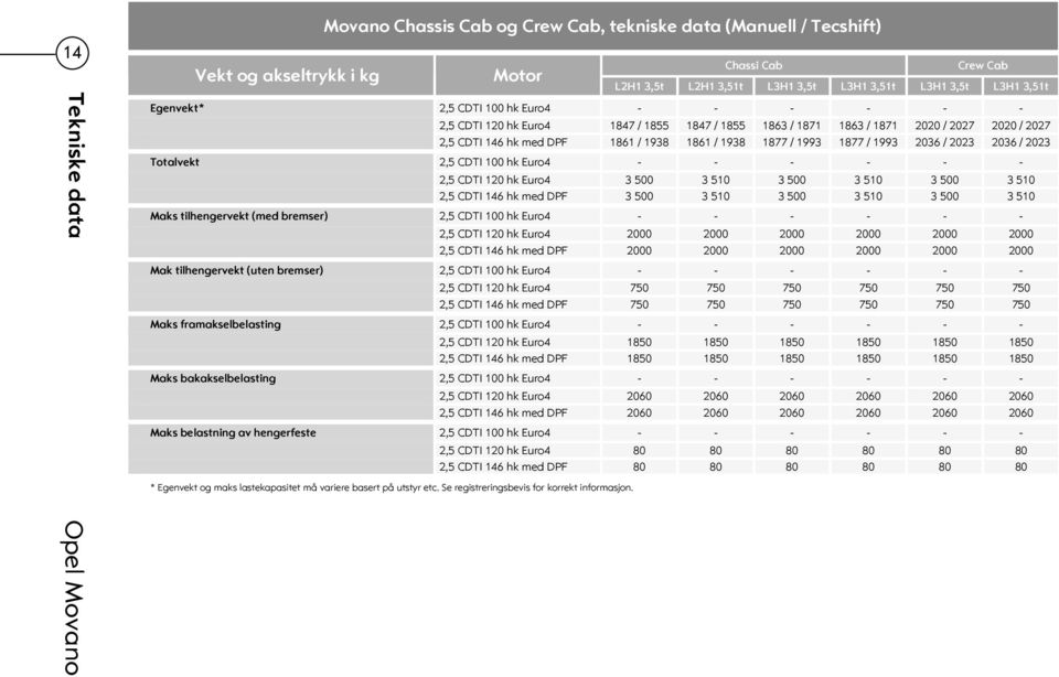 1877 / 1993 2036 / 2023 2036 / 2023 Totalvekt 2,5 CDTI 100 hk Euro4 - - - - - - 2,5 CDTI 120 hk Euro4 3 500 3 510 3 500 3 510 3 500 3 510 2,5 CDTI 146 hk med DPF 3 500 3 510 3 500 3 510 3 500 3 510