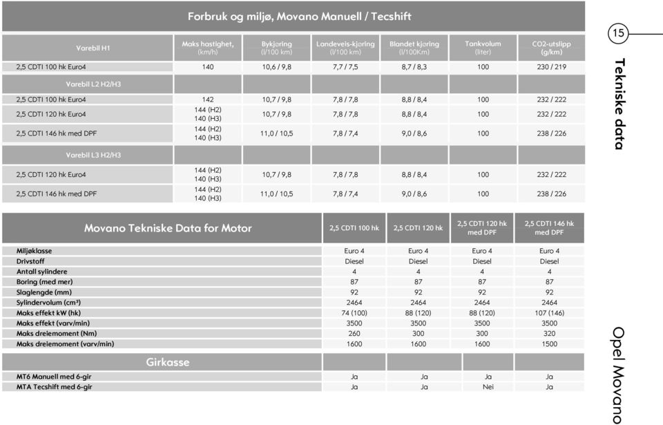 / 9,8 7,8 / 7,8 8,8 / 8,4 100 232 / 222 2,5 CDTI 146 hk med DPF 144 (H2) 140 (H3) 11,0 / 10,5 7,8 / 7,4 9,0 / 8,6 100 238 / 226 Varebil L3 H2/H3 Tekniske data 2,5 CDTI 120 hk Euro4 2,5 CDTI 146 hk