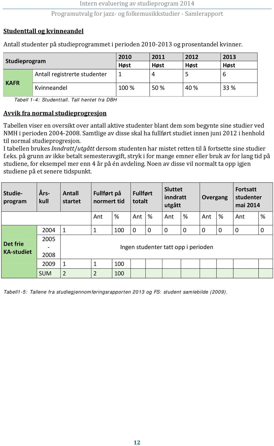 Tall hentet fra DBH Avvik fra normal studieprogresjon Tabellen viser en oversikt over antall aktive studenter blant dem som begynte sine studier ved NMH i perioden 2004-2008.