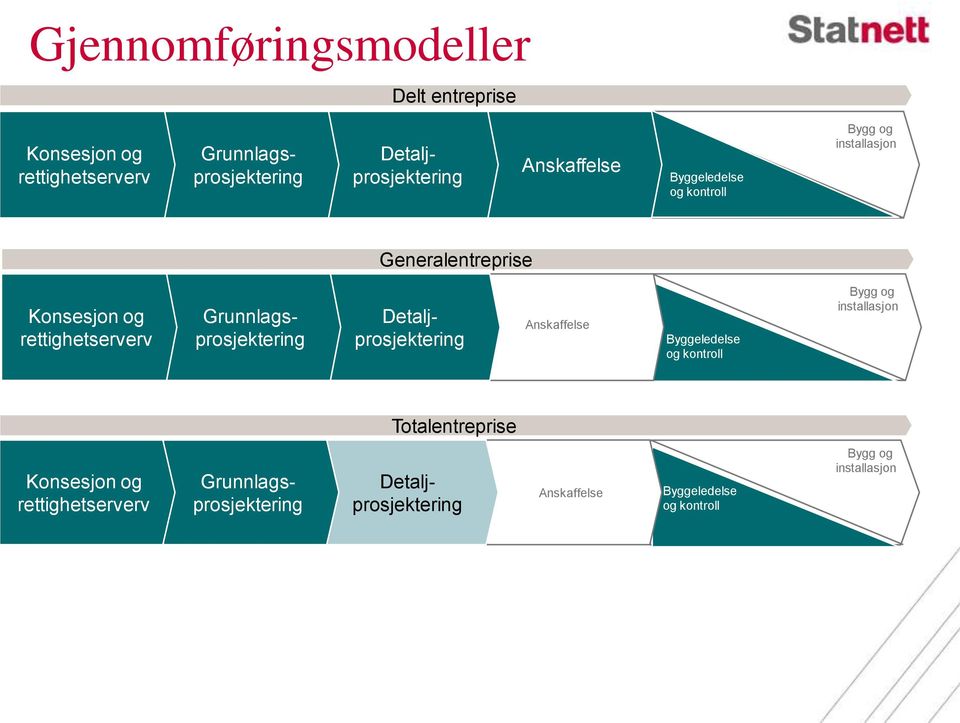 Detaljprosjektering Grunnlagsprosjektering Anskaffelse Byggeledelse og kontroll Bygg og installasjon Totalentreprise