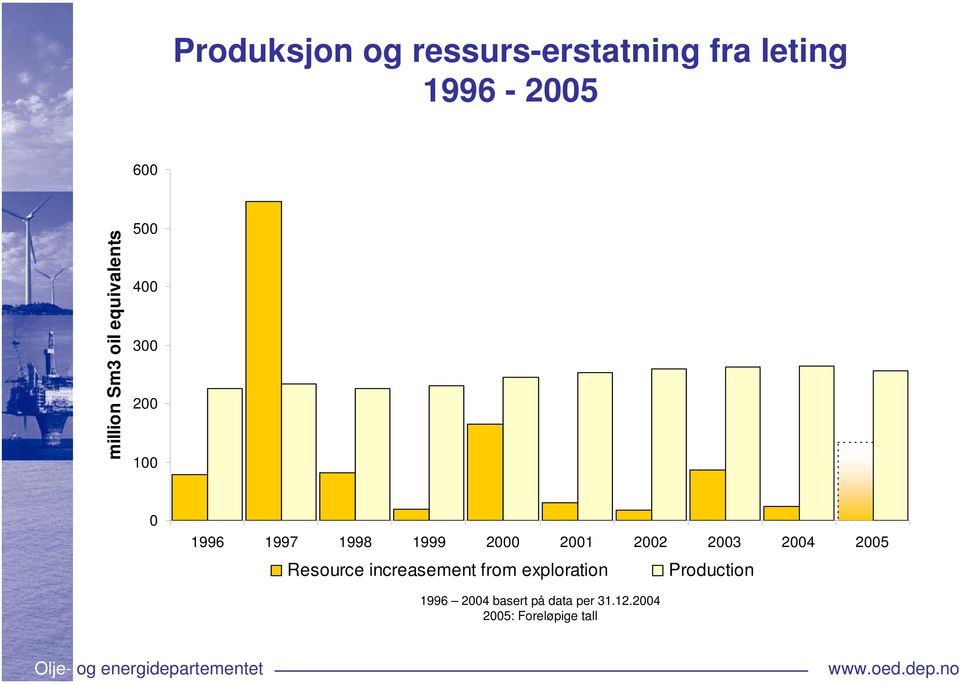 2001 2002 2003 2004 2005 Resource increasement from exploration