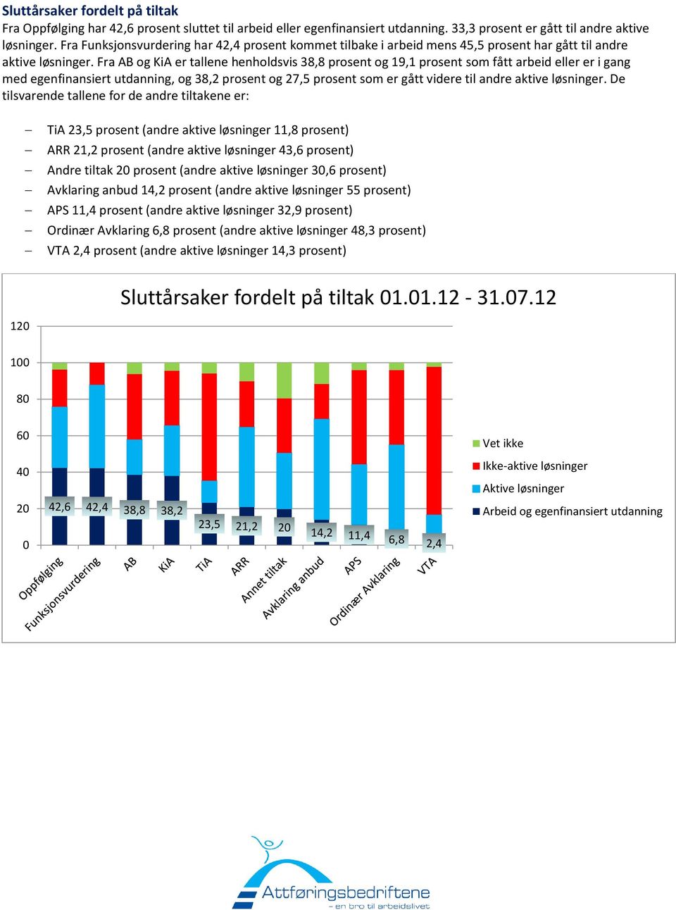 Fra AB og KiA er tallene henholdsvis 38,8 prosent og 19,1 prosent som fått arbeid eller er i gang med, og 38,2 prosent og 27,5 prosent som er gått videre til andre aktive.