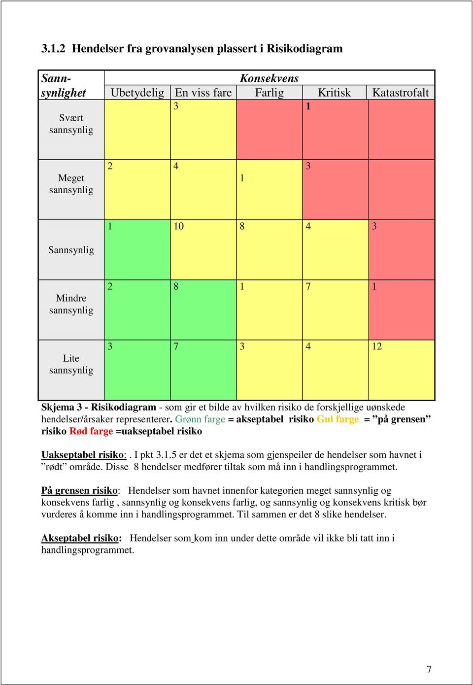 Grønn farge = akseptabel risiko Gul farge = på grensen risiko Rød farge =uakseptabel risiko Uakseptabel risiko:. I pkt 3.1.5 er det et skjema som gjenspeiler de hendelser som havnet i rødt område.