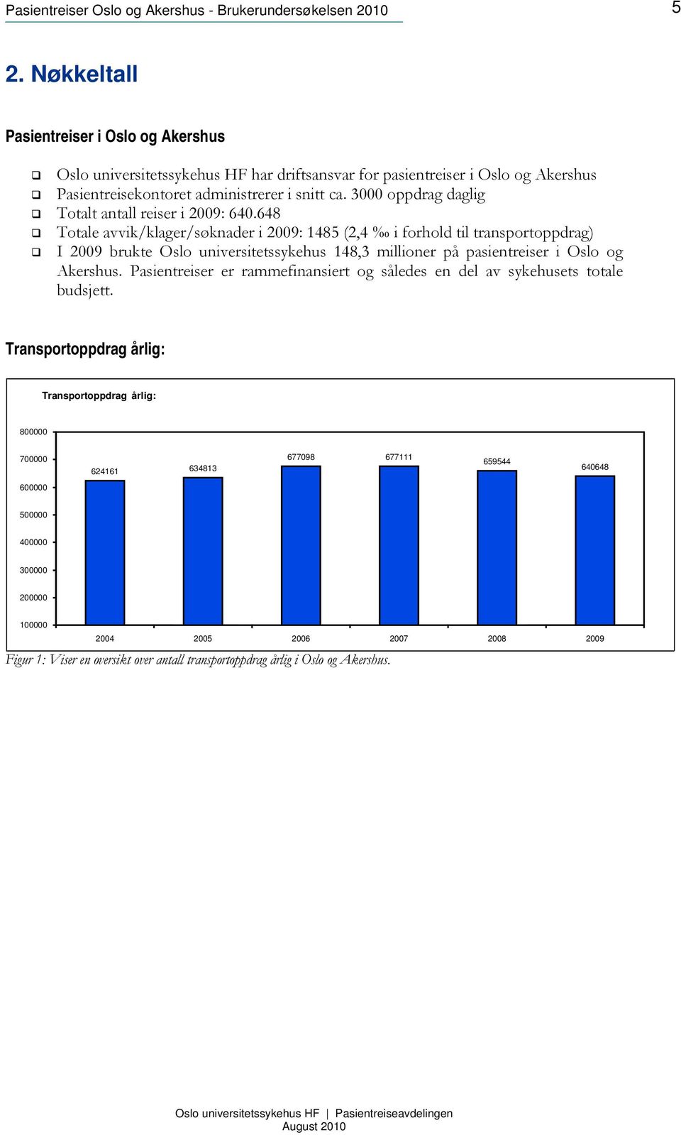 648 Totale avvik/klager/søknader i 2009: 1485 (2,4 i forhold til transportoppdrag) I 2009 brukte Oslo universitetssykehus 148,3 millioner på pasientreiser i Oslo og Akershus.