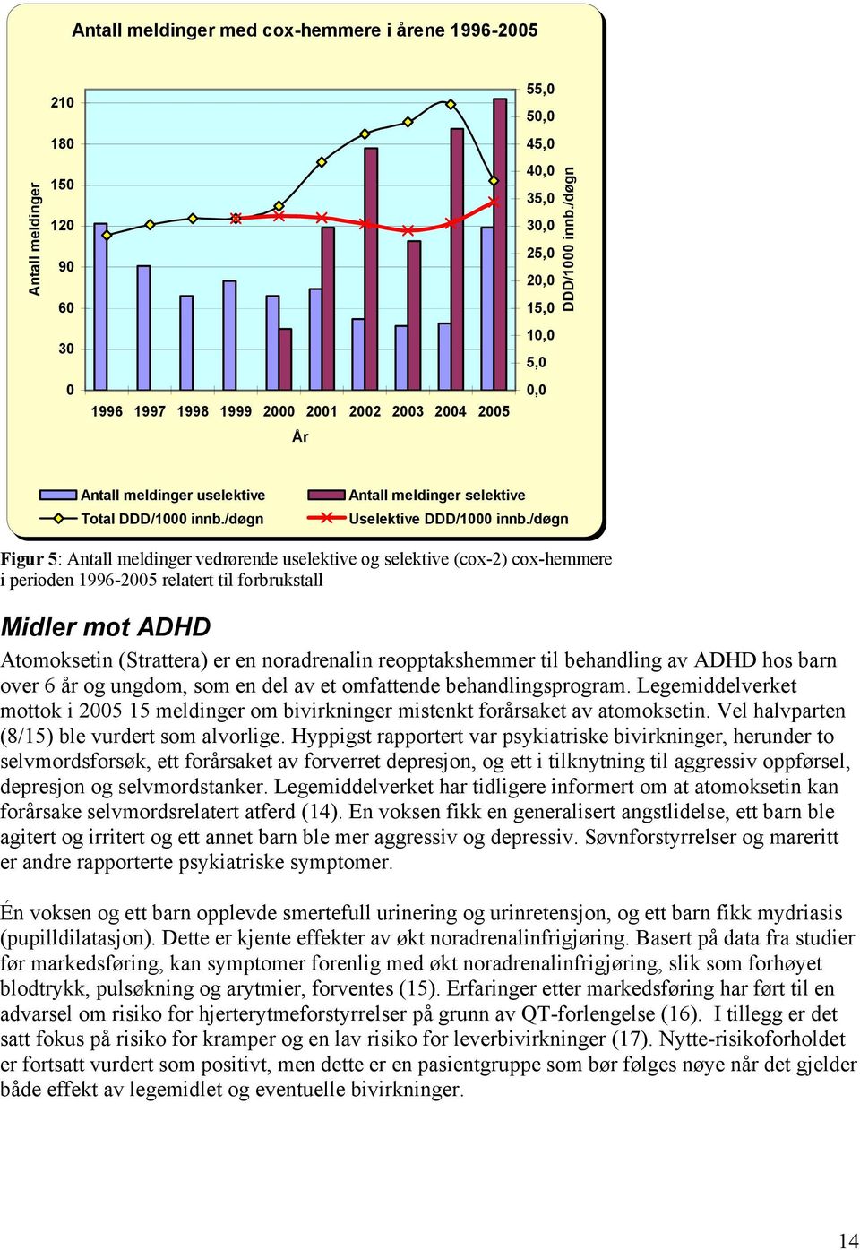 /døgn Figur 5: Antall meldinger vedrørende uselektive og selektive (cox-2) cox-hemmere i perioden 1996-2005 relatert til forbrukstall Midler mot ADHD Atomoksetin (Strattera) er en noradrenalin