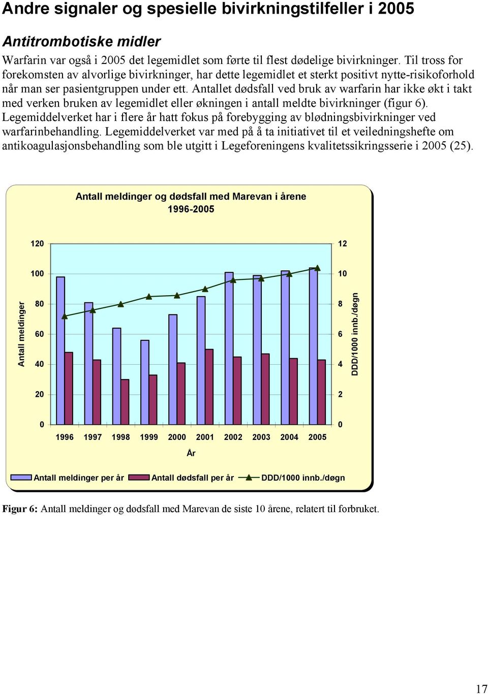 Antallet dødsfall ved bruk av warfarin har ikke økt i takt med verken bruken av legemidlet eller økningen i antall meldte bivirkninger (figur 6).