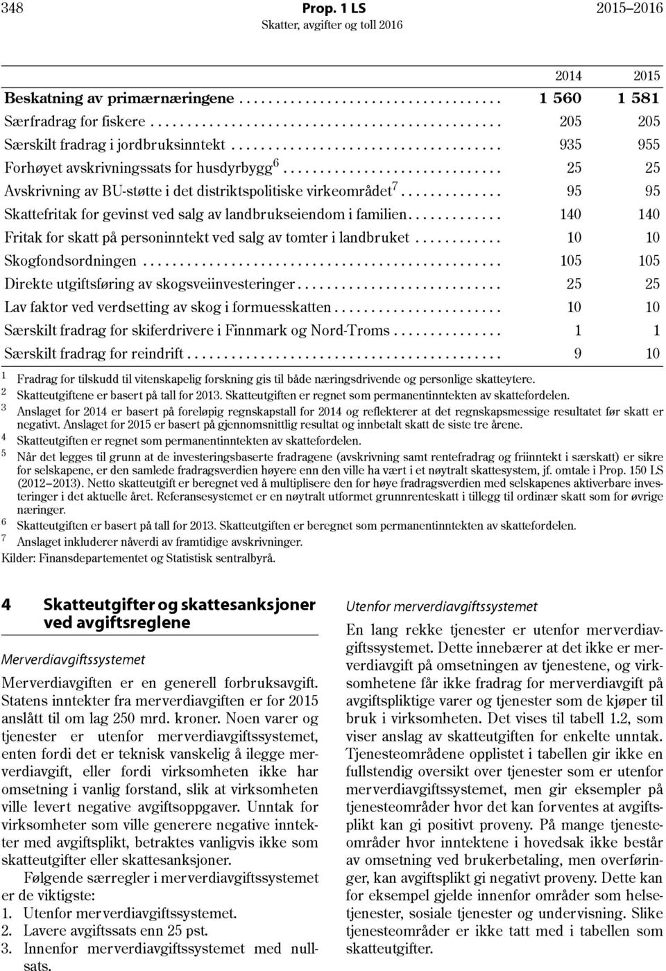 ............. 95 95 Skattefritak for gevinst ved salg av landbrukseiendom i familien............. 140 140 Fritak for skatt på personinntekt ved salg av tomter i landbruket............ 10 10 Skogfondsordningen.