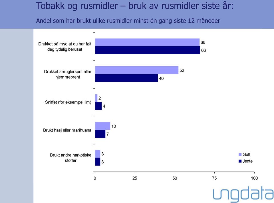 tydelig beruset 66 66 Drukket smuglersprit eller hjemmebrent 4 52 Sniffet (for