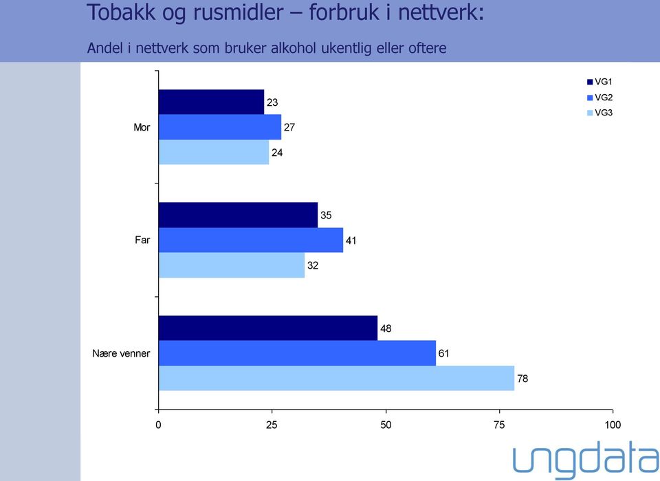 alkohol ukentlig eller oftere VG1 Mor