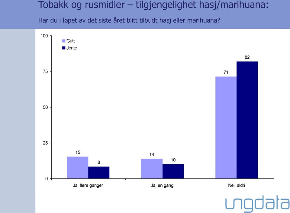 året blitt tilbudt hasj eller marihuana?