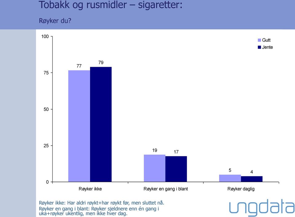 daglig Røyker ikke: Har aldri røykt+har røykt før, men sluttet nå.