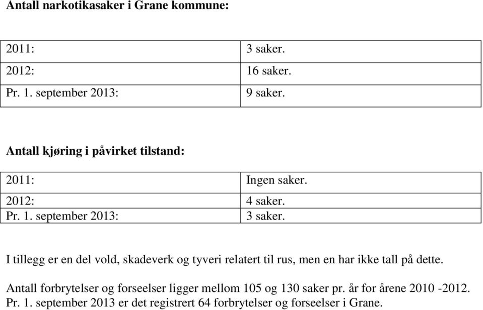 I tillegg er en del vold, skadeverk og tyveri relatert til rus, men en har ikke tall på dette.