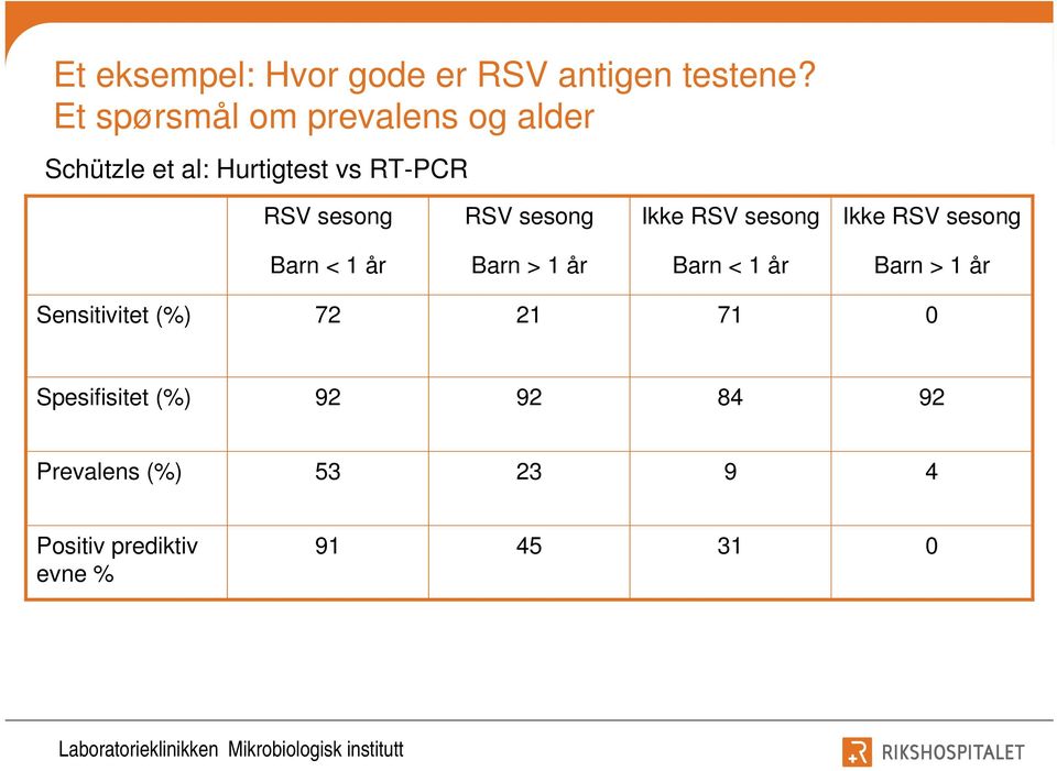 RSV sesong Ikke RSV sesong Ikke RSV sesong Barn < 1 år Barn > 1 år Barn < 1 år Barn