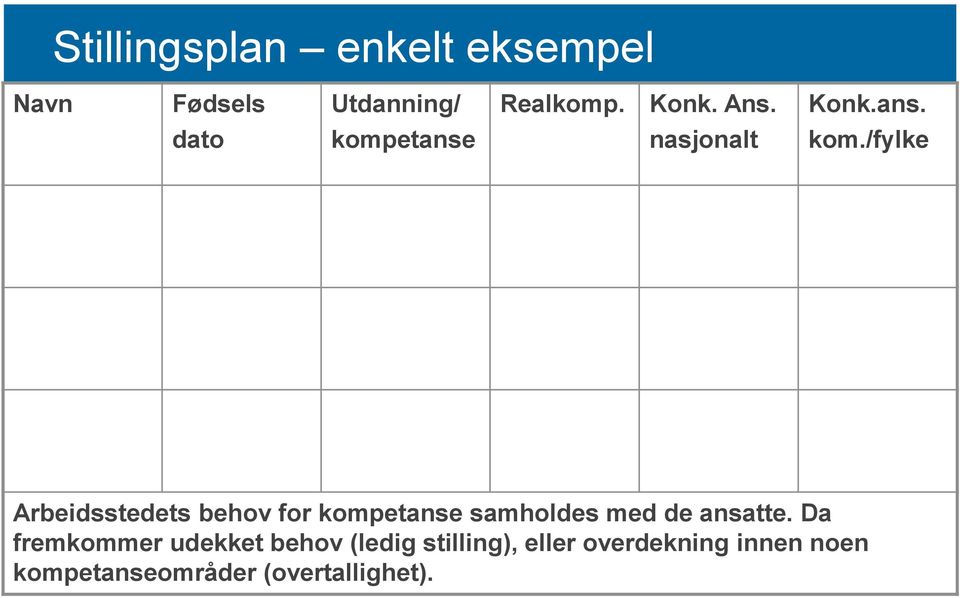 /fylke Arbeidsstedets behov for kompetanse samholdes med de ansatte.