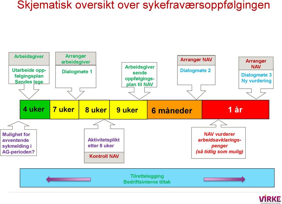 3 Ny vurdering 4 uker 7 uker 8 uker 9 uker 6 måneder 1 år Mulighet for avventende sykmelding i AG-perioden?