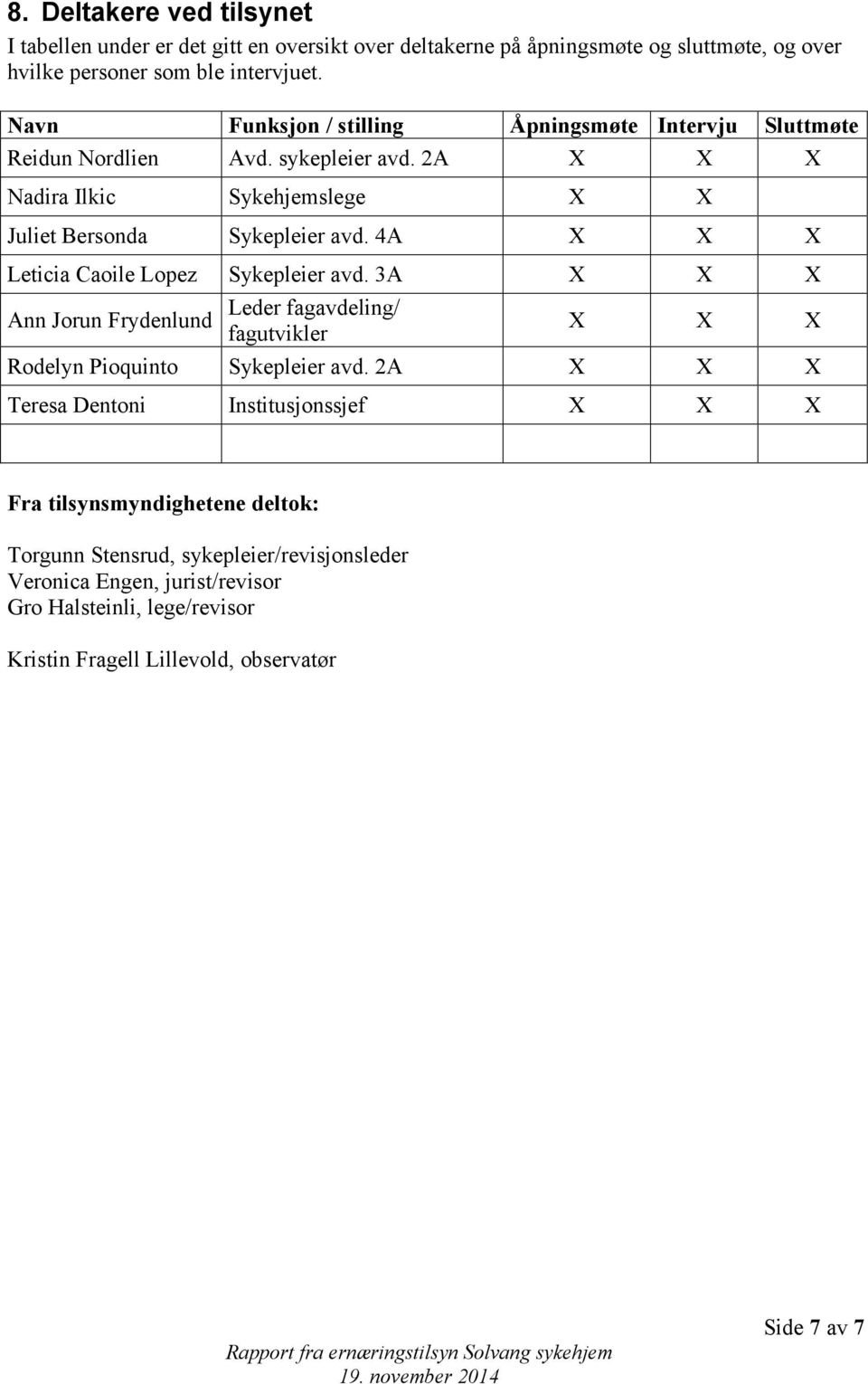 4A X X X Leticia Caoile Lopez Sykepleier avd. 3A X X X Ann Jorun Frydenlund Leder fagavdeling/ fagutvikler X X X Rodelyn Pioquinto Sykepleier avd.