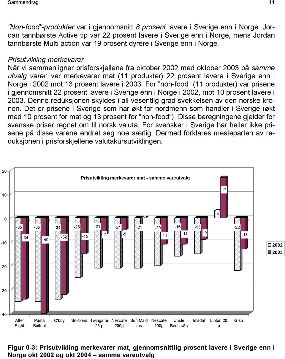 Prisutvikling merkevarer Når vi sammenligner prisforskjellene fra oktober 2002 med oktober 2003 på samme utvalg varer, var merkevarer mat (11 produkter) 22 prosent lavere i Sverige enn i Norge i 2002