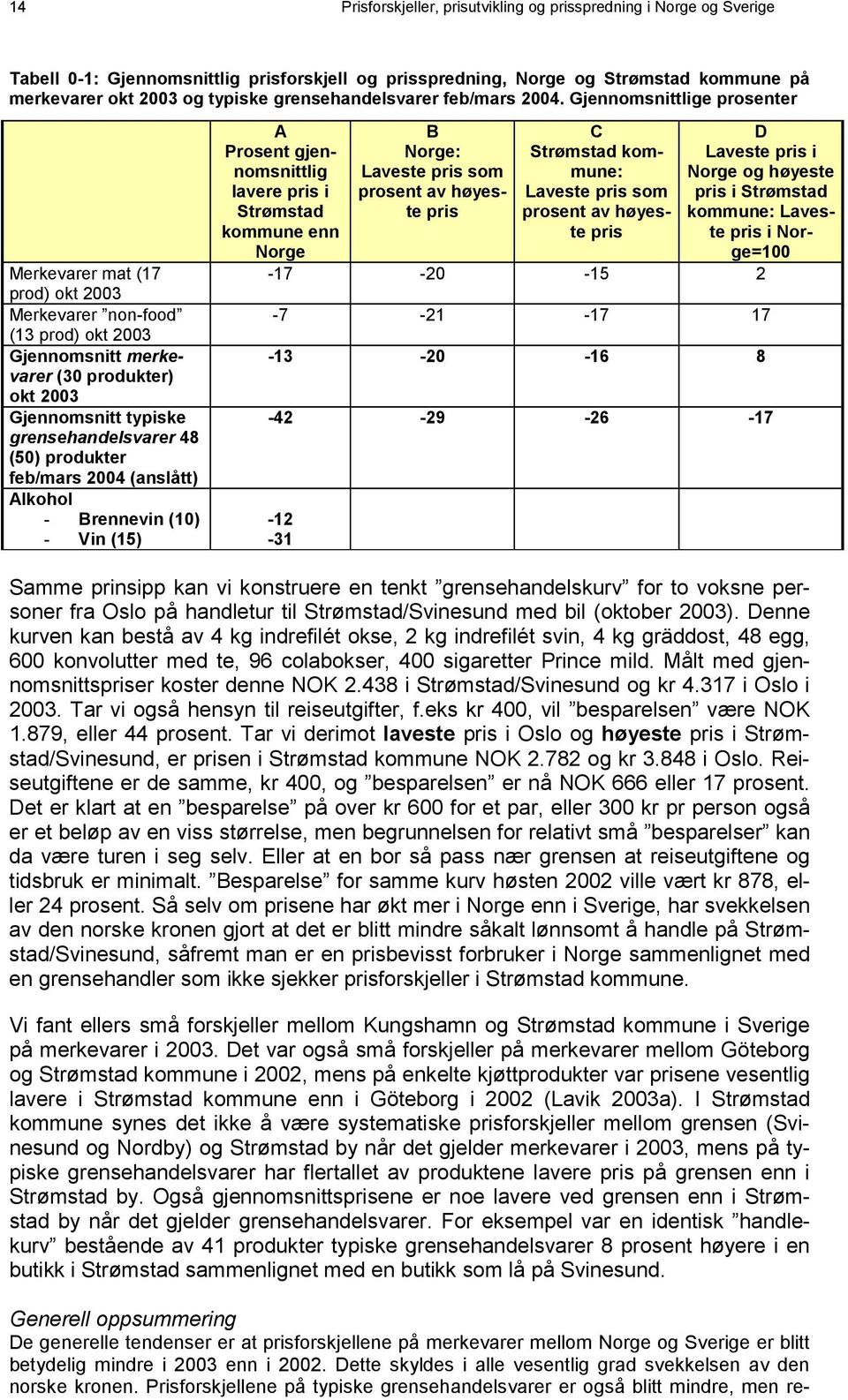 Gjennomsnittlige prosenter Merkevarer mat (17 prod) okt 2003 Merkevarer non-food (13 prod) okt 2003 Gjennomsnitt merkevarer (30 produkter) okt 2003 Gjennomsnitt typiske grensehandelsvarer 48 (50)