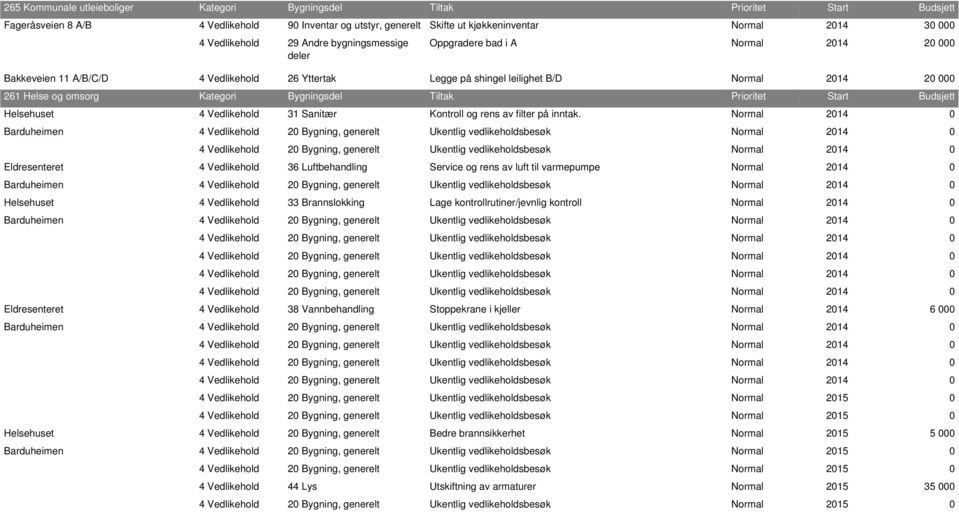 Bygningsdel Tiltak Prioritet Start Budsjett Helsehuset 4 Vedlikehold 31 Sanitær Kontroll og rens av filter på inntak.