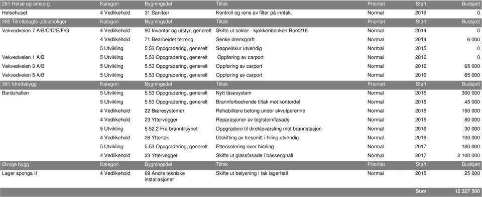 Rom216 Normal 2014 0 4 Vedlikehold 71 Bearbeidet terreng Senke drensgrøft Normal 2014 6 000 5 Utvikling 5.53 Oppgradering, Søppelskur utvendig Normal 2015 0 Vekvedveien 1 A/B 5 Utvikling 5.