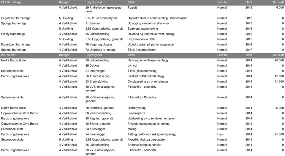 53 Oppgradering, Sette opp utebelysning Normal 2015 0 Fredly Barnehage 4 Vedlikehold 36 Luftbehandling Isolering og kontroll av vent. anlegg Normal 2015 0 5 Utvikling 5.