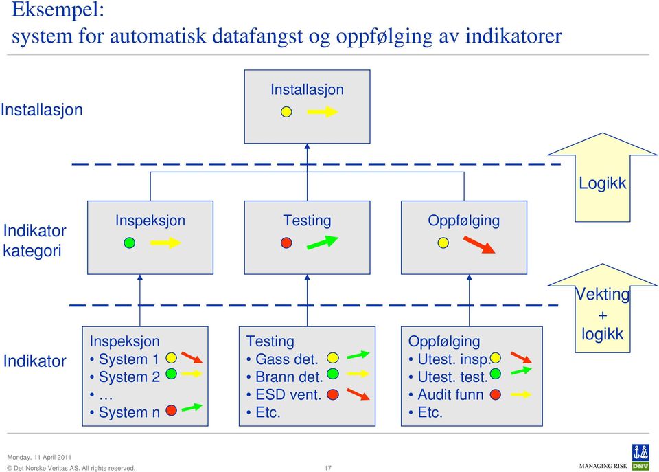 Oppfølging Indikator Inspeksjon System 1 System 2 System n Testing Gass det.