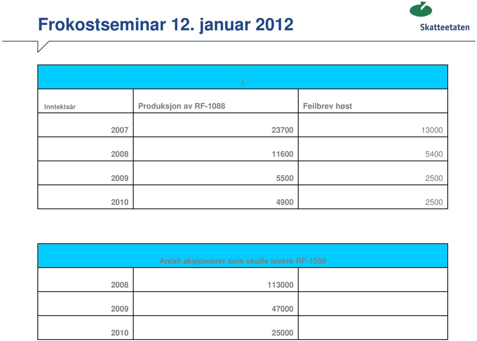 2500 2010 4900 2500 Antall aksjonærer som