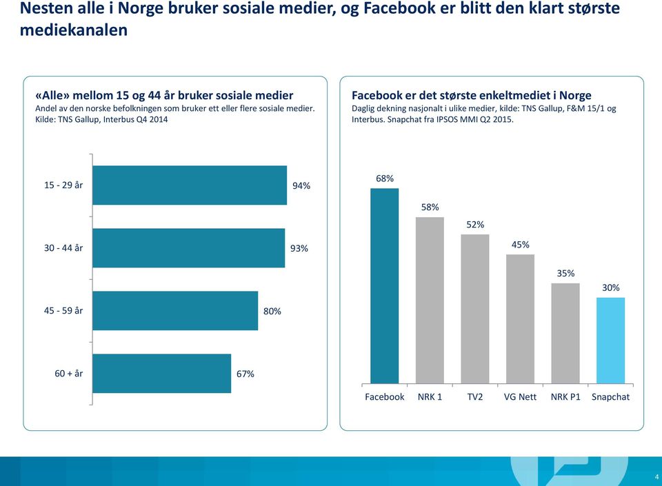 Kilde: TNS Gallup, Interbus Q4 2014 Facebook er det største enkeltmediet i Norge Daglig dekning nasjonalt i ulike medier, kilde: TNS