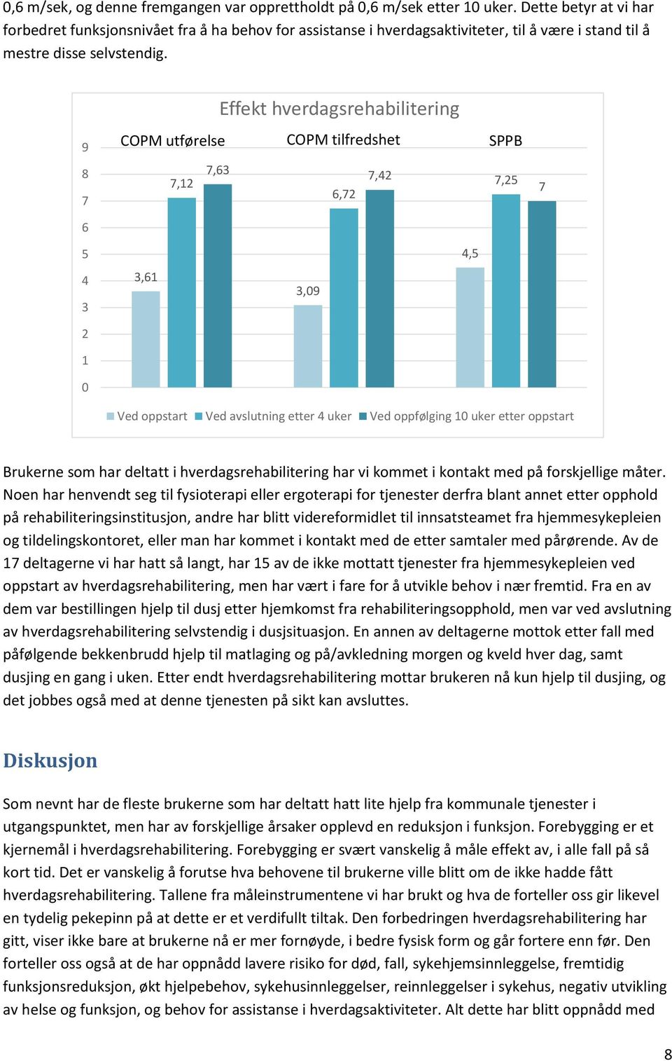 9 8 7 6 Effekt hverdagsrehabilitering COPM utførelse COPM tilfredshet SPPB 7,63 7,42 7,12 7,25 6,72 7 5 4 3 2 1 0 3,61 3,09 4,5 Ved oppstart Ved avslutning etter 4 uker Ved oppfølging 10 uker etter