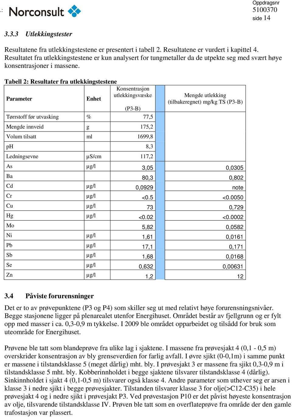 Tabell 2: Resultater fra utlekkingstestene Konsentrasjon utlekkingsvæske Parameter Enhet (P3-B) Tørrstoff før utvasking % 77,5 Mengde innveid g 175,2 Volum tilsatt ml 1699,8 ph 8,3 Ledningsevne µs/cm