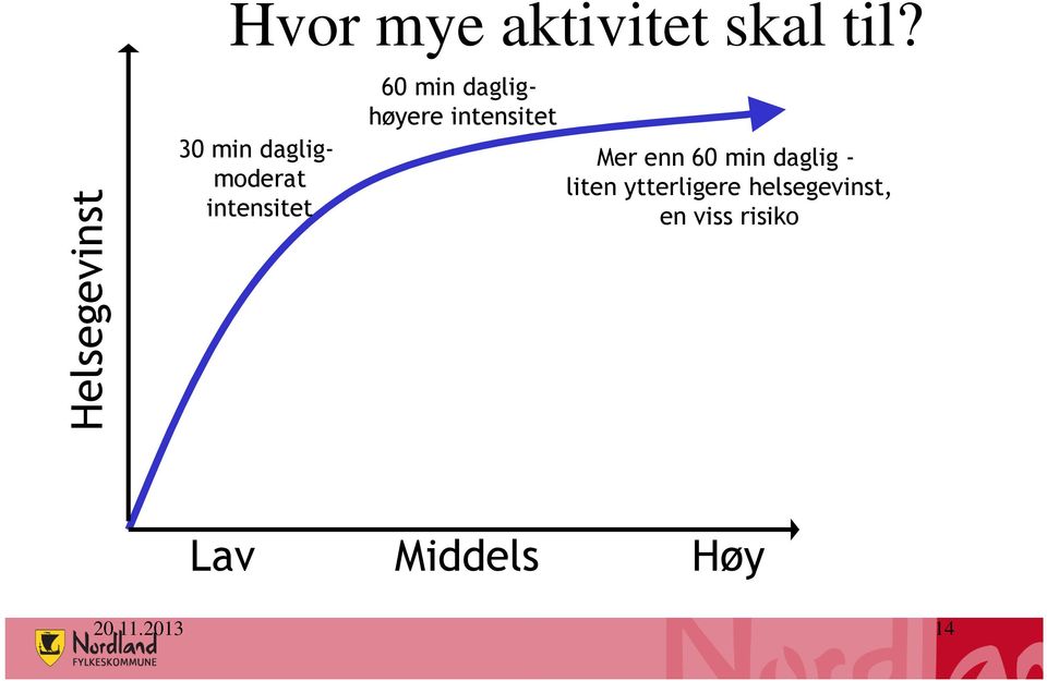 daglighøyere intensitet Mer enn 60 min daglig -