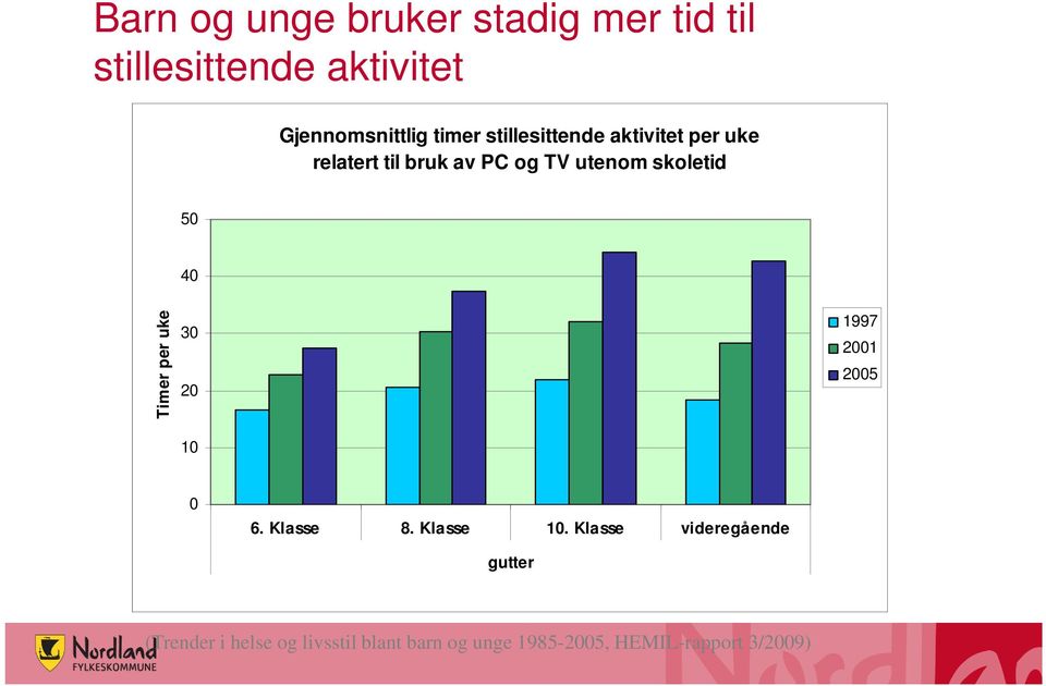 Timer per uke 30 20 10 1997 2001 2005 0 6. Klasse 8. Klasse 10.