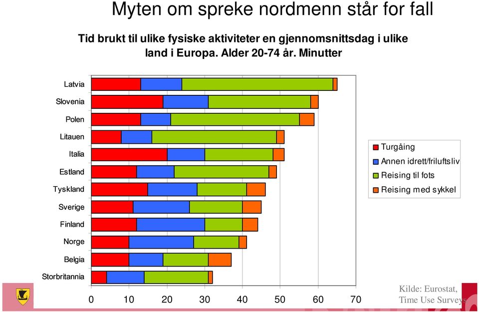 Minutter Litauen Polen Tyskland Estland Italia Turgåing Sverige Annen idrett/friluftsliv