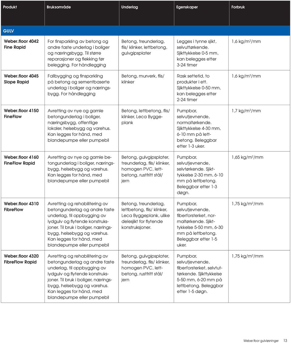 Sjikttykkelse 0-5 mm, kan belegges etter 3-24 timer 1,6 kg/m 2 /mm Weber.floor 4045 Slope Rapid Fallbygging og finsparkling på betong og sementbaserte underlag i boliger og næringsbygg.