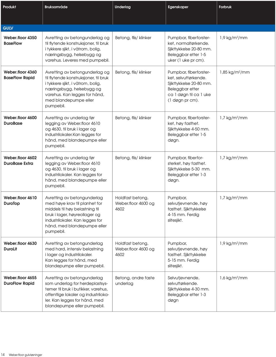 Betong, flis/ klinker Pumpbar, fiberforsterket, normaltørkende. Sjikttykkelse 20-80 mm. Beleggbar etter 1-5 uker (1 uke pr cm). 1,9 kg/m 2 /mm Weber.