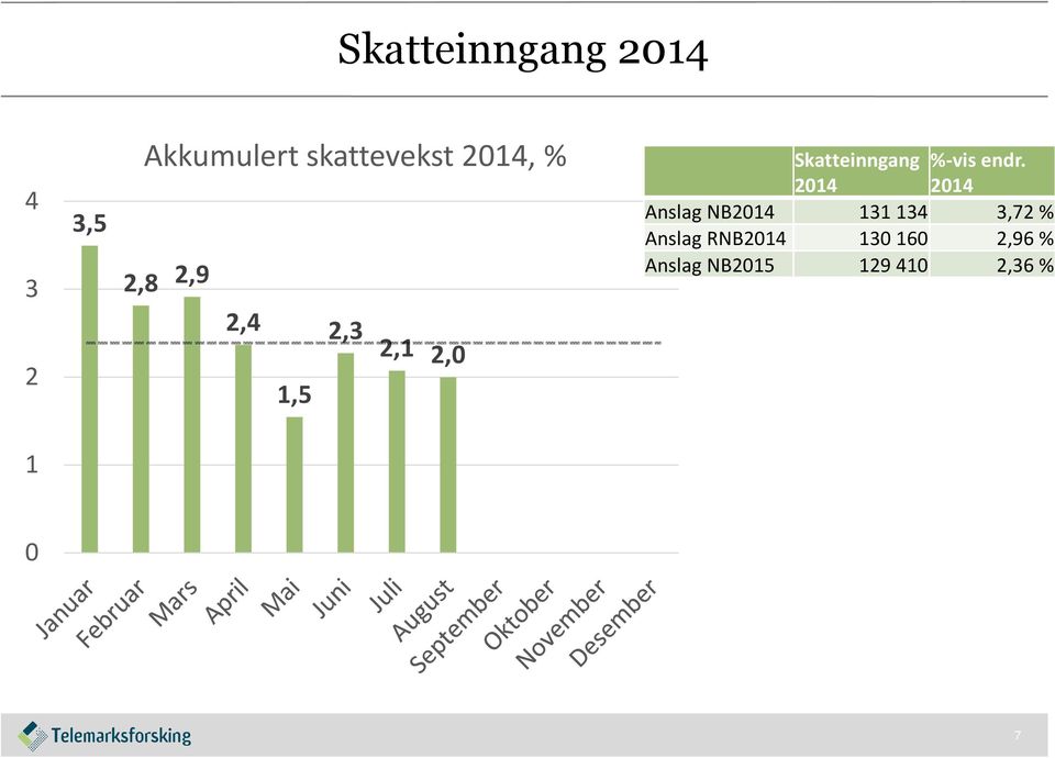 2014 2014 Anslag NB2014 131134 3,72 % Anslag RNB2014