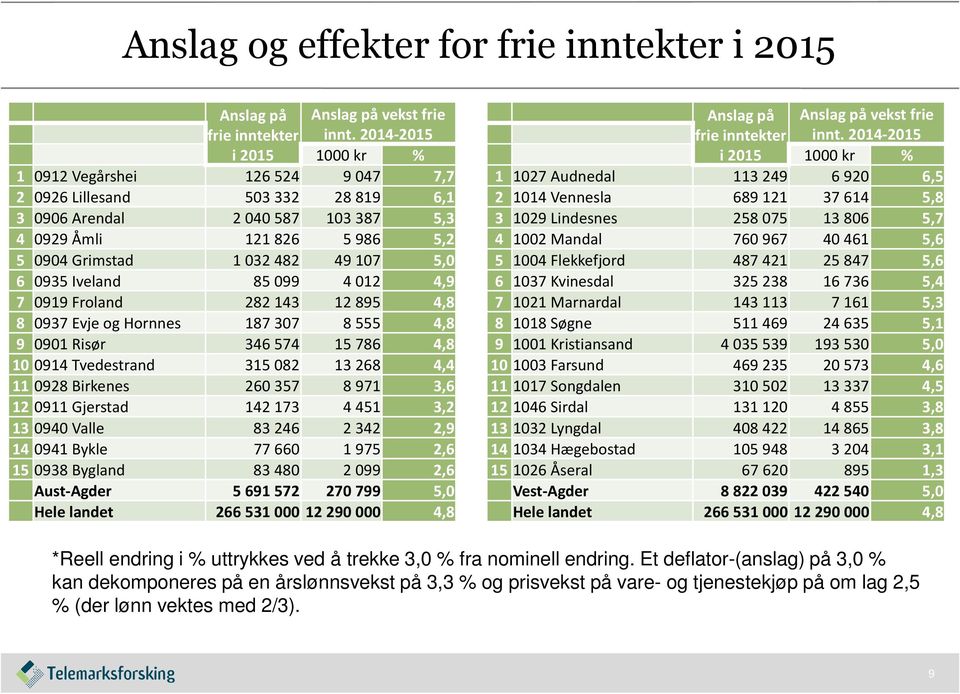 85099 4012 4,9 7 0919 Froland 282143 12895 4,8 8 0937 Evje og Hornnes 187307 8555 4,8 9 0901 Risør 346574 15786 4,8 10 0914 Tvedestrand 315082 13268 4,4 11 0928 Birkenes 260357 8971 3,6 12 0911