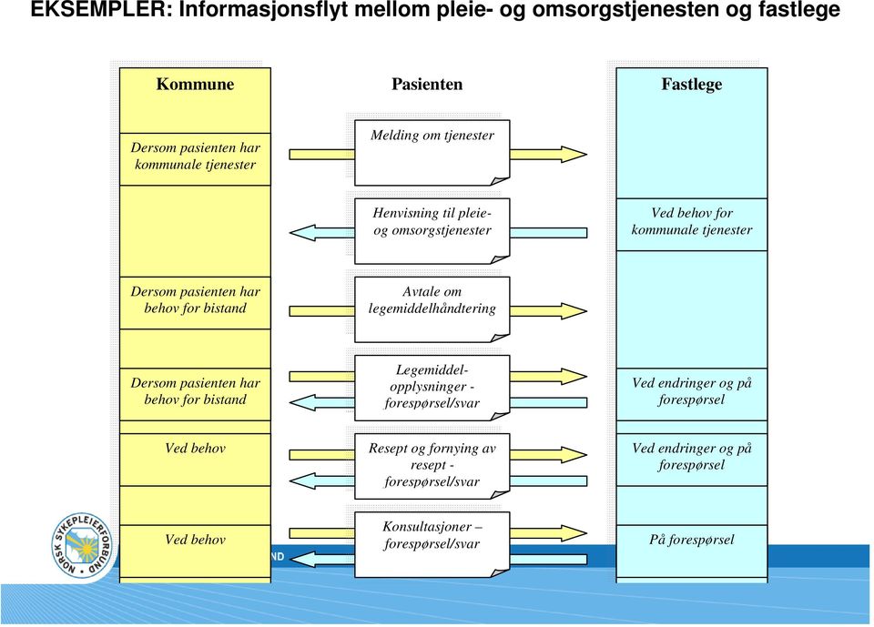 om legemiddelhåndtering Dersom pasienten har behov for bistand Legemiddelopplysninger - forespørsel/svar Ved endringer og på forespørsel Ved