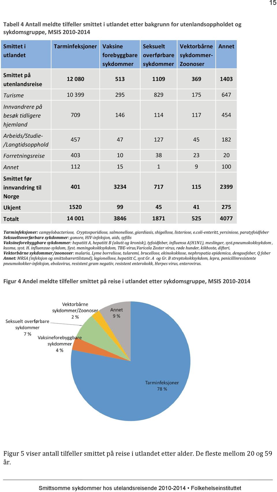 Arbeids/Studie- /Langtidsopphold 709 146 114 117 454 457 47 127 45 182 Forretningsreise 403 10 38 23 20 Annet 112 15 1 9 100 Smittet før innvandring til Norge 401 3234 717 115 2399 Ukjent 1520 99 45