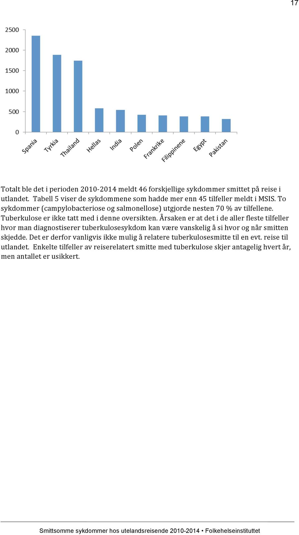 Tuberkulose er ikke tatt med i denne oversikten.