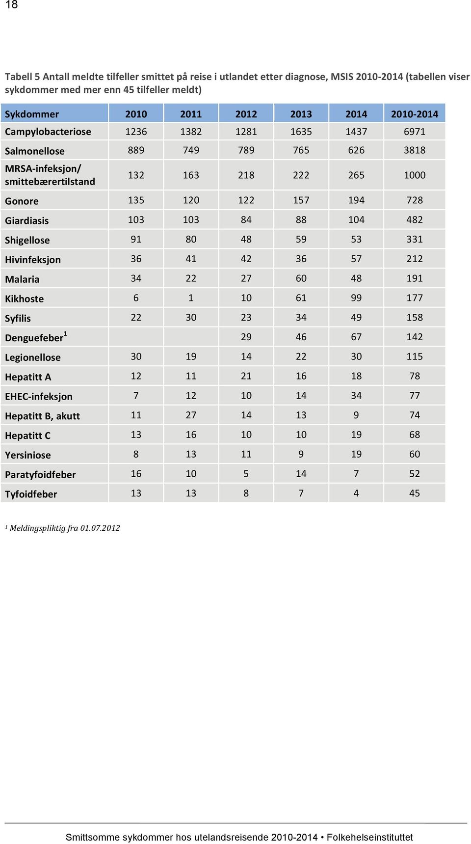 84 88 104 482 Shigellose 91 80 48 59 53 331 Hivinfeksjon 36 41 42 36 57 212 Malaria 34 22 27 60 48 191 Kikhoste 6 1 10 61 99 177 Syfilis 22 30 23 34 49 158 Denguefeber 1 29 46 67 142 Legionellose 30