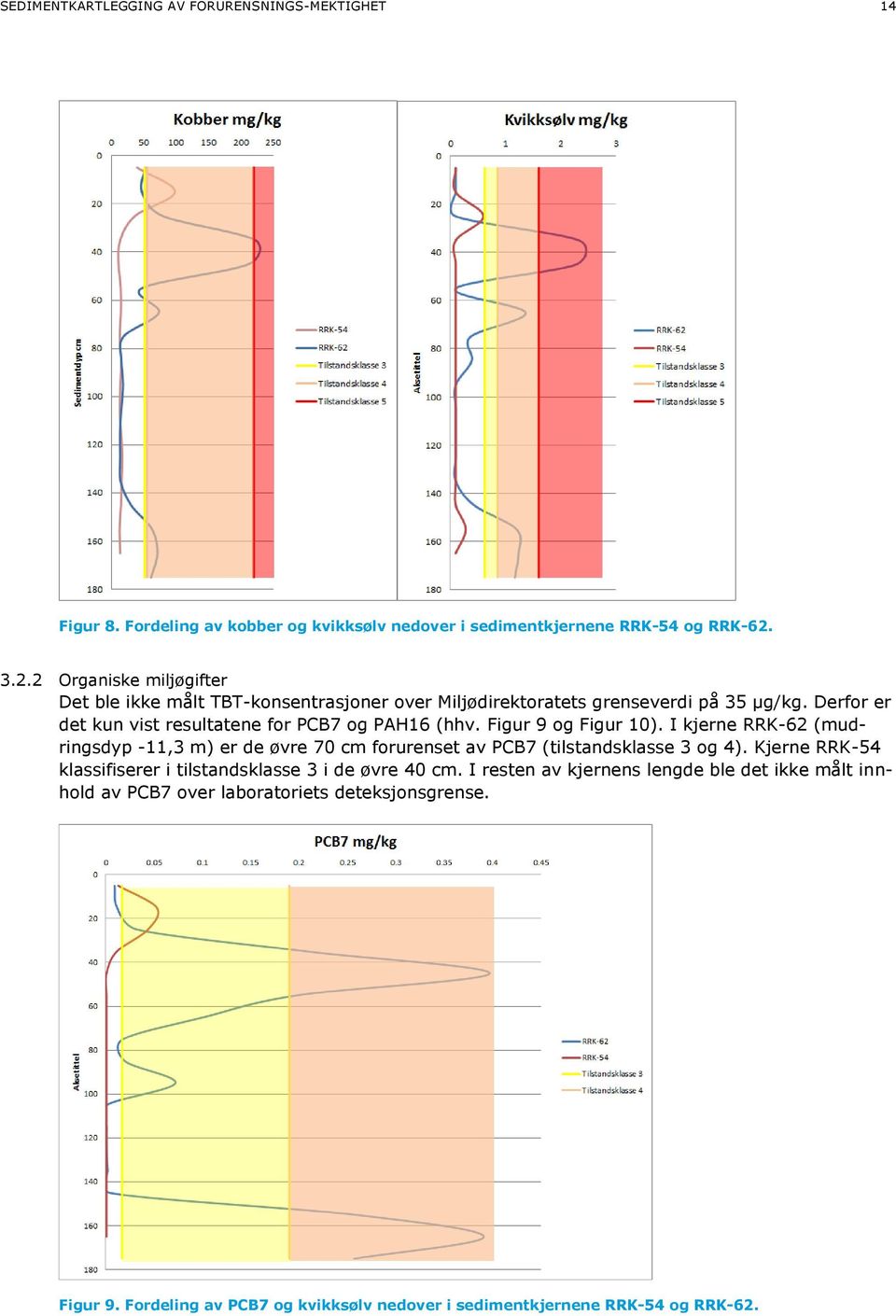 Derfor er det kun vist resultatene for PCB7 og PAH16 (hhv. Figur 9 og Figur 10).